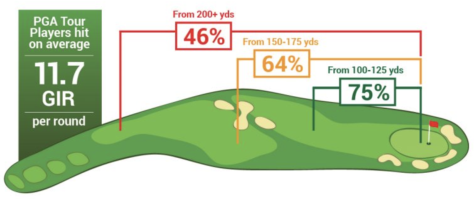 pga tour average greens in regulation per round