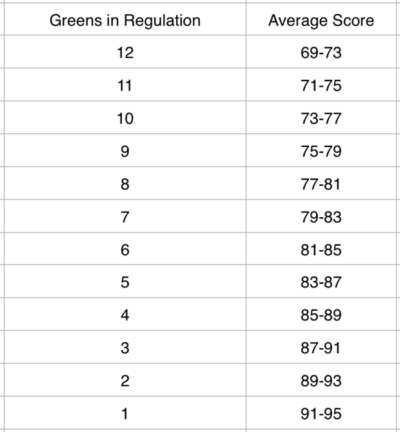 golf stats greens in regulation simple golf